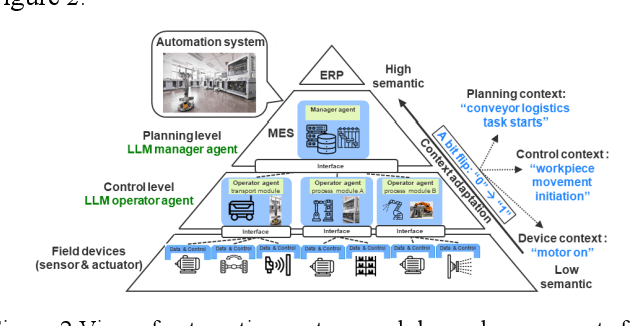 Figure 2 for Control Industrial Automation System with Large Language Models