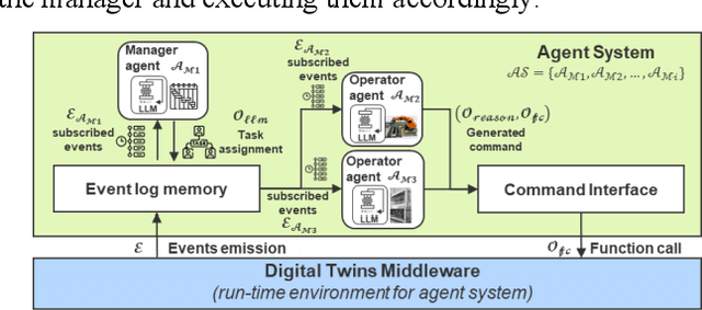 Figure 4 for Control Industrial Automation System with Large Language Models