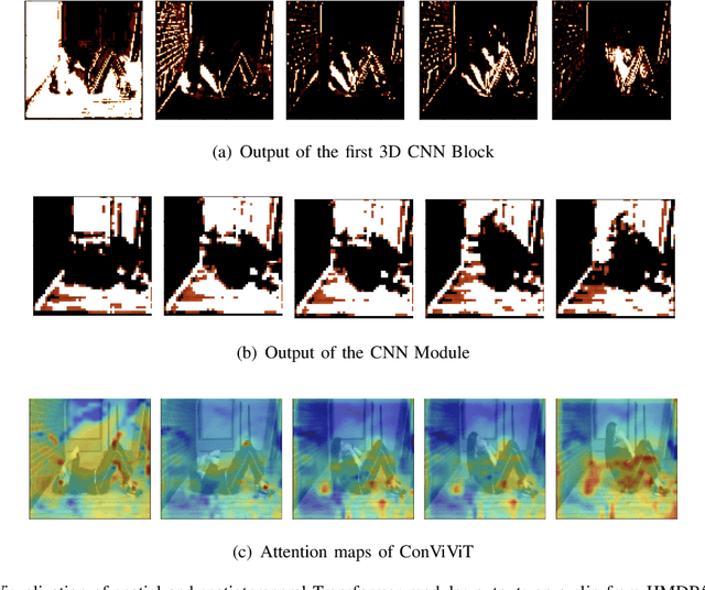 Figure 2 for ConViViT -- A Deep Neural Network Combining Convolutions and Factorized Self-Attention for Human Activity Recognition