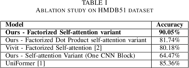 Figure 3 for ConViViT -- A Deep Neural Network Combining Convolutions and Factorized Self-Attention for Human Activity Recognition