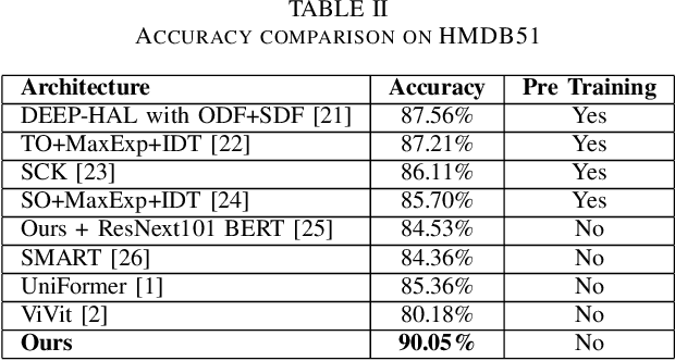 Figure 4 for ConViViT -- A Deep Neural Network Combining Convolutions and Factorized Self-Attention for Human Activity Recognition