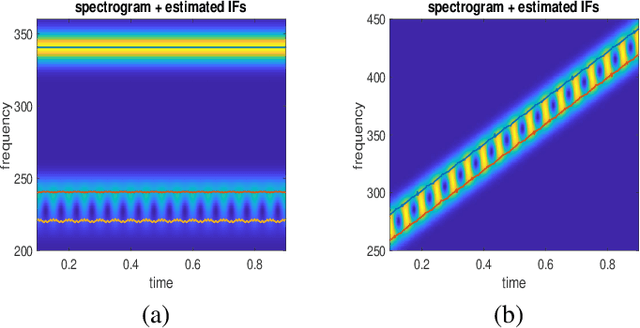Figure 1 for Instantaneous Frequency Estimation in Multicomponent Signals in Case of Interference Based on the Prony Method