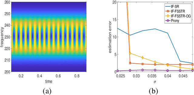 Figure 2 for Instantaneous Frequency Estimation in Multicomponent Signals in Case of Interference Based on the Prony Method