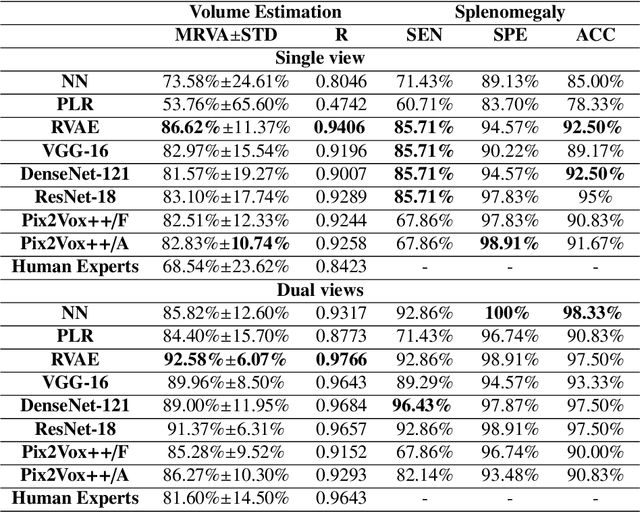 Figure 4 for DeepSPV: An Interpretable Deep Learning Pipeline for 3D Spleen Volume Estimation from 2D Ultrasound Images