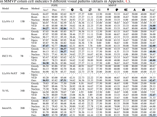 Figure 2 for CODE: Contrasting Self-generated Description to Combat Hallucination in Large Multi-modal Models