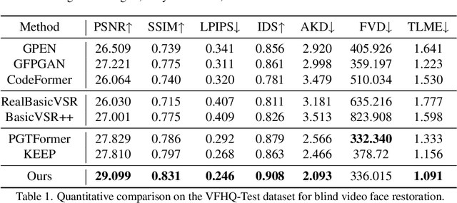 Figure 2 for DicFace: Dirichlet-Constrained Variational Codebook Learning for Temporally Coherent Video Face Restoration