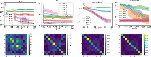 Figure 1 for Wide Neural Networks Trained with Weight Decay Provably Exhibit Neural Collapse