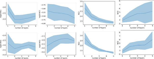 Figure 2 for Wide Neural Networks Trained with Weight Decay Provably Exhibit Neural Collapse