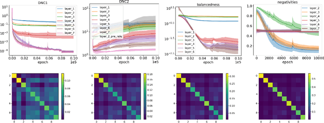 Figure 4 for Wide Neural Networks Trained with Weight Decay Provably Exhibit Neural Collapse