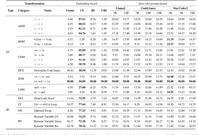 Figure 4 for What can Large Language Models Capture about Code Functional Equivalence?