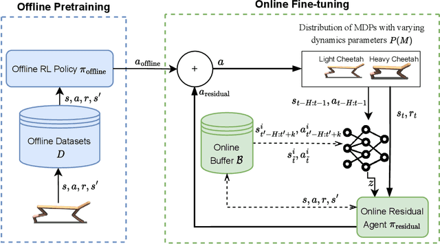 Figure 1 for Residual Learning and Context Encoding for Adaptive Offline-to-Online Reinforcement Learning