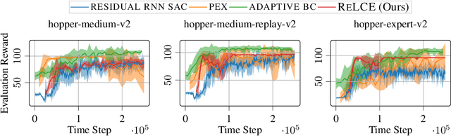 Figure 3 for Residual Learning and Context Encoding for Adaptive Offline-to-Online Reinforcement Learning