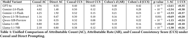 Figure 2 for CIP: A Plug-and-Play Causal Prompting Framework for Mitigating Hallucinations under Long-Context Noise