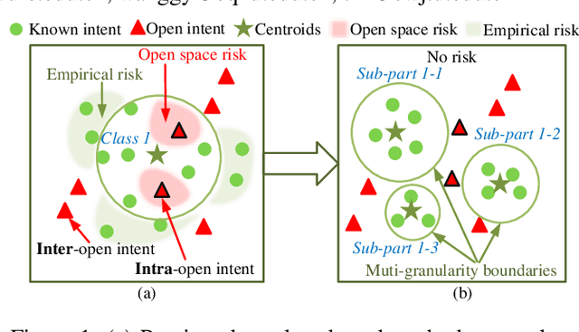 Figure 1 for Multi-Granularity Open Intent Classification via Adaptive Granular-Ball Decision Boundary