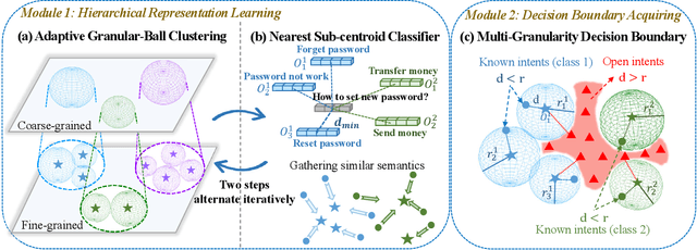 Figure 3 for Multi-Granularity Open Intent Classification via Adaptive Granular-Ball Decision Boundary