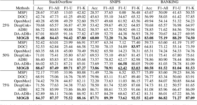 Figure 4 for Multi-Granularity Open Intent Classification via Adaptive Granular-Ball Decision Boundary