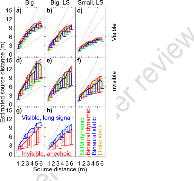 Figure 2 for Combined assessment of auditory distance perception and externalization