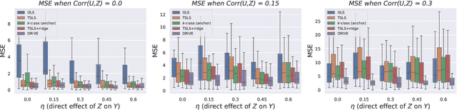 Figure 3 for Distributionally Robust Instrumental Variables Estimation