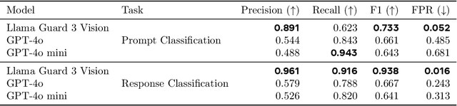 Figure 2 for Llama Guard 3 Vision: Safeguarding Human-AI Image Understanding Conversations