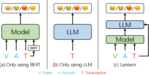 Figure 1 for Push the Limit of Multi-modal Emotion Recognition by Prompting LLMs with Receptive-Field-Aware Attention Weighting