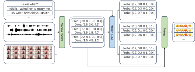 Figure 3 for Push the Limit of Multi-modal Emotion Recognition by Prompting LLMs with Receptive-Field-Aware Attention Weighting