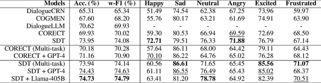 Figure 2 for Push the Limit of Multi-modal Emotion Recognition by Prompting LLMs with Receptive-Field-Aware Attention Weighting