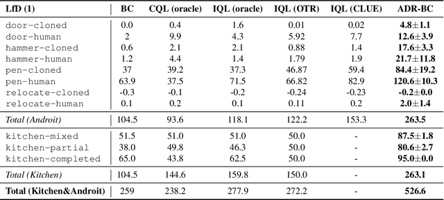 Figure 3 for ADR-BC: Adversarial Density Weighted Regression Behavior Cloning