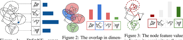 Figure 3 for Disentangled and Self-Explainable Node Representation Learning