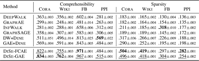 Figure 1 for Disentangled and Self-Explainable Node Representation Learning