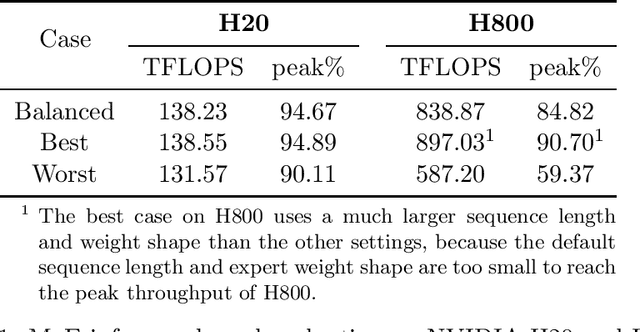 Figure 1 for Static Batching of Irregular Workloads on GPUs: Framework and Application to Efficient MoE Model Inference