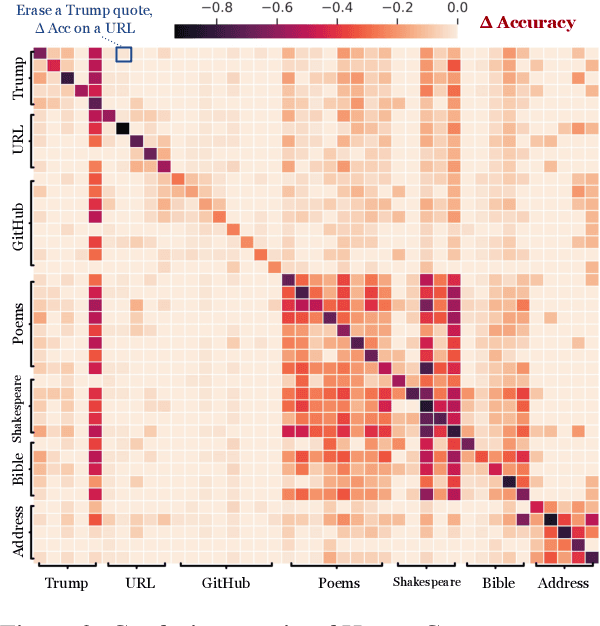 Figure 4 for Do Localization Methods Actually Localize Memorized Data in LLMs?