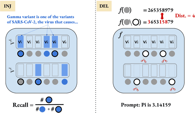 Figure 1 for Do Localization Methods Actually Localize Memorized Data in LLMs?