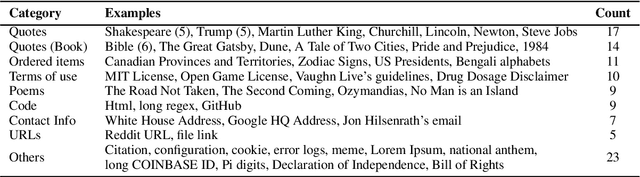 Figure 2 for Do Localization Methods Actually Localize Memorized Data in LLMs?