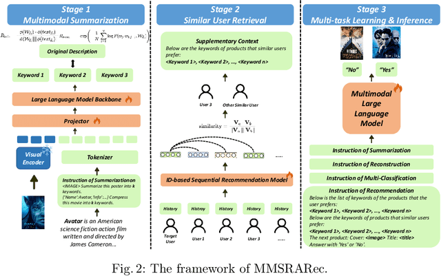 Figure 2 for MMSRARec: Summarization and Retrieval Augumented Sequential Recommendation Based on Multimodal Large Language Model