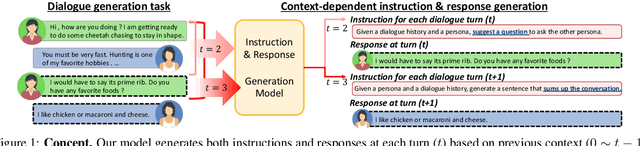 Figure 1 for Context-dependent Instruction Tuning for Dialogue Response Generation