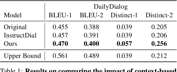 Figure 2 for Context-dependent Instruction Tuning for Dialogue Response Generation