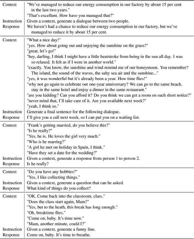 Figure 4 for Context-dependent Instruction Tuning for Dialogue Response Generation