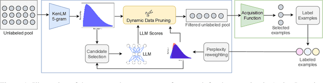 Figure 1 for Language Model-Driven Data Pruning Enables Efficient Active Learning