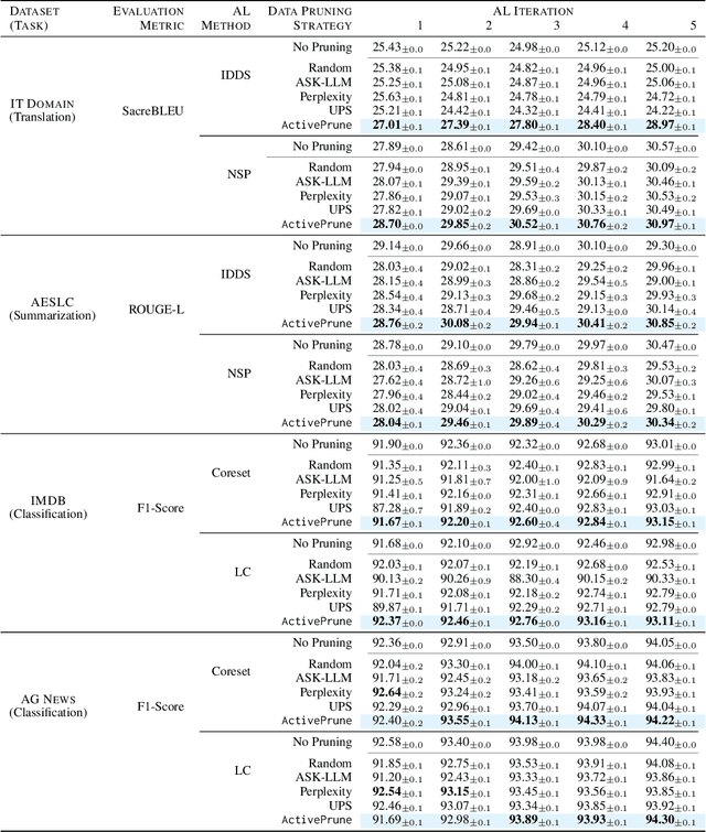 Figure 2 for Language Model-Driven Data Pruning Enables Efficient Active Learning