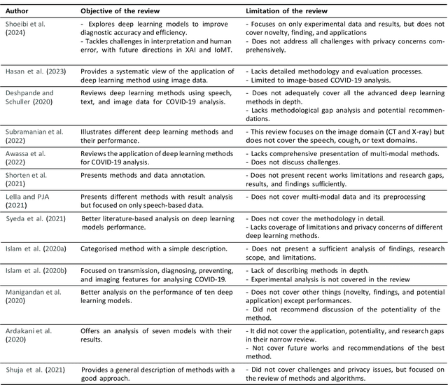 Figure 1 for Multimodal Marvels of Deep Learning in Medical Diagnosis: A Comprehensive Review of COVID-19 Detection