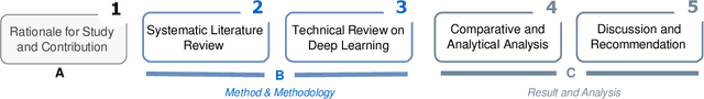 Figure 2 for Multimodal Marvels of Deep Learning in Medical Diagnosis: A Comprehensive Review of COVID-19 Detection