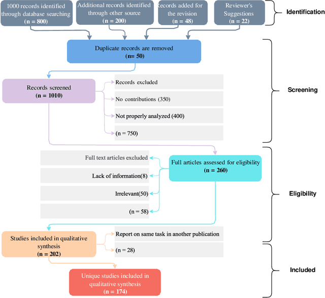 Figure 4 for Multimodal Marvels of Deep Learning in Medical Diagnosis: A Comprehensive Review of COVID-19 Detection