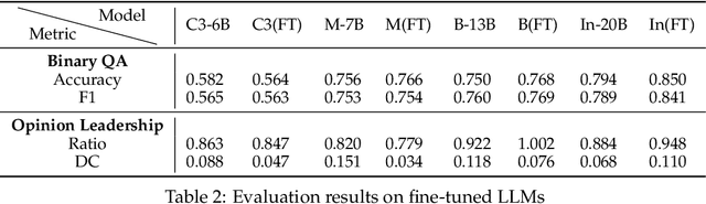 Figure 3 for Helmsman of the Masses? Evaluate the Opinion Leadership of Large Language Models in the Werewolf Game