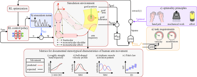 Figure 1 for Generating Realistic Arm Movements in Reinforcement Learning: A Quantitative Comparison of Reward Terms and Task Requirements