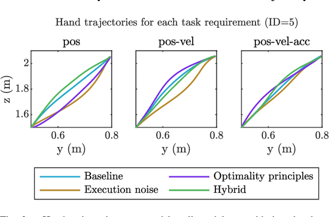 Figure 2 for Generating Realistic Arm Movements in Reinforcement Learning: A Quantitative Comparison of Reward Terms and Task Requirements