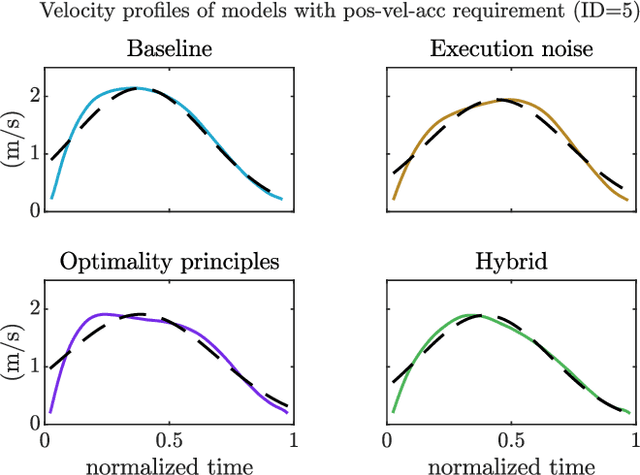 Figure 3 for Generating Realistic Arm Movements in Reinforcement Learning: A Quantitative Comparison of Reward Terms and Task Requirements