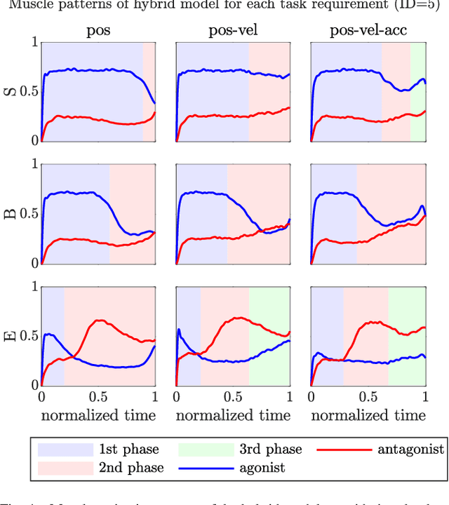 Figure 4 for Generating Realistic Arm Movements in Reinforcement Learning: A Quantitative Comparison of Reward Terms and Task Requirements