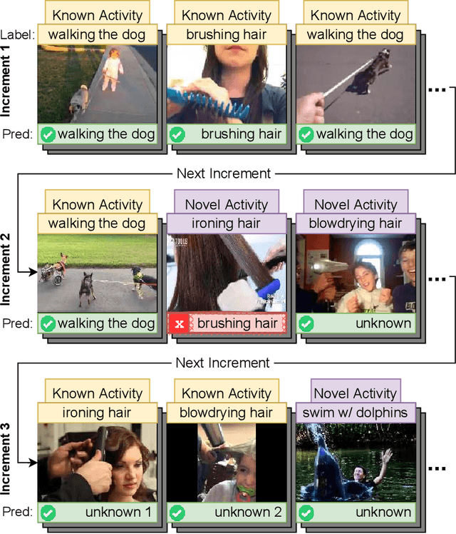 Figure 1 for Human Activity Recognition in an Open World