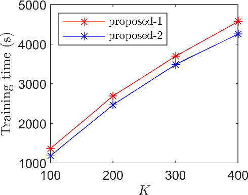 Figure 3 for An Efficient Approximate Method for Online Convolutional Dictionary Learning