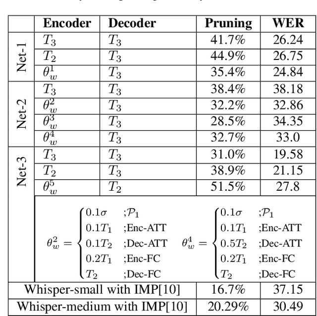 Figure 2 for Structured Sparsity and Weight-adaptive Pruning for Memory and Compute efficient Whisper models